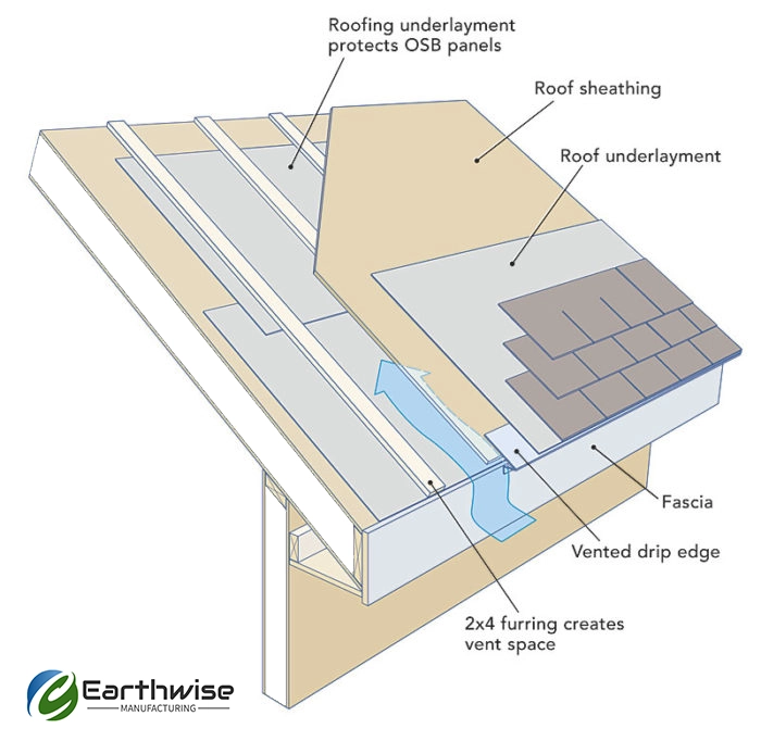 SIP Roof structure