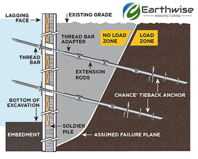 Helical Tieback Components for Retaining Walls